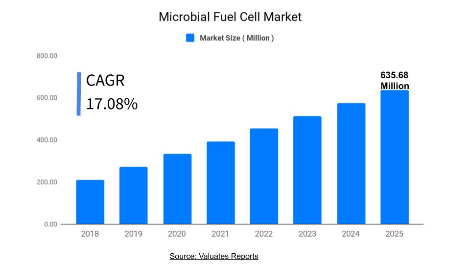 Microbial Fuel Market | Global Industry Analysis Report 2025